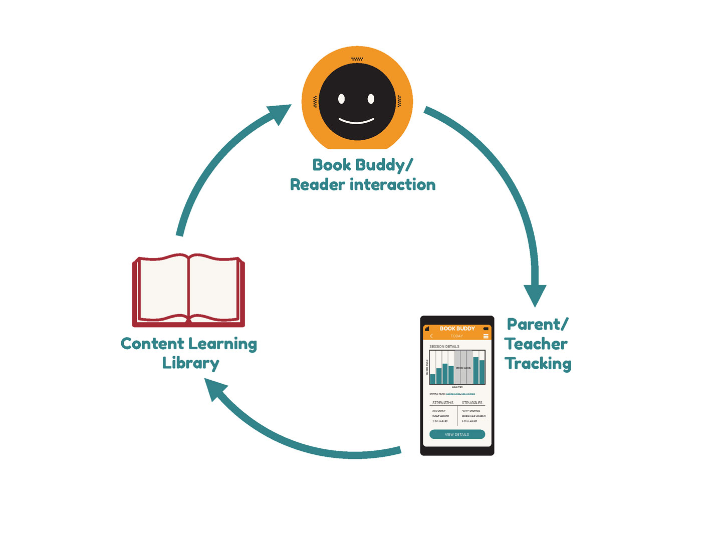diagram showing the circular relationship of the Book Buddy Product ecosystem