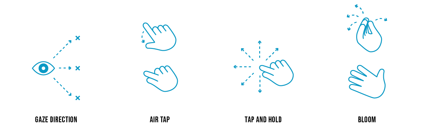 a graphic illustrating the concepts necessary to operate the FARTHER gestural interface