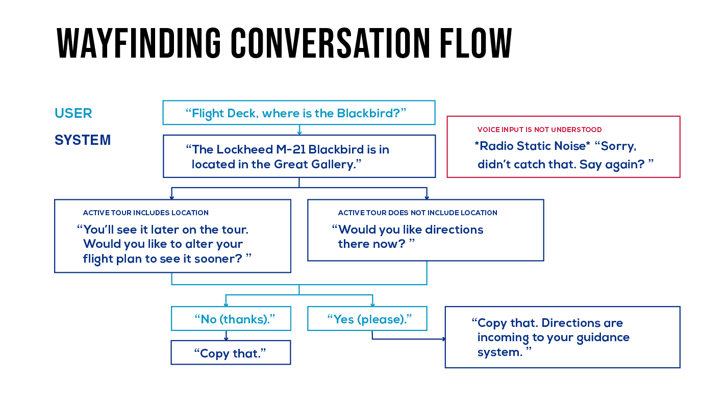 a diagram showing the interaction between the VUI and the user in a wayfinding interaction