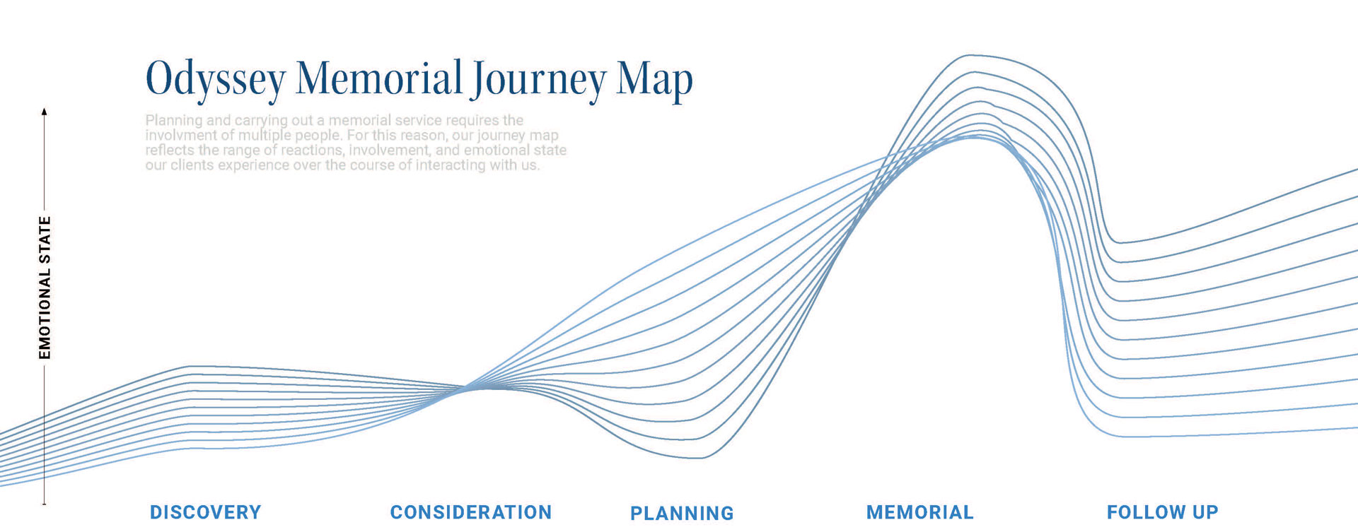 a chart showing fluctuations in emotional state during the stages of planning and executing a memorial service.